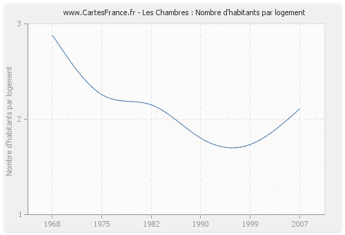 Les Chambres : Nombre d'habitants par logement